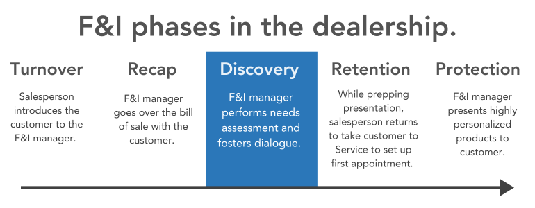 Phases of the customer journey in the dealership.